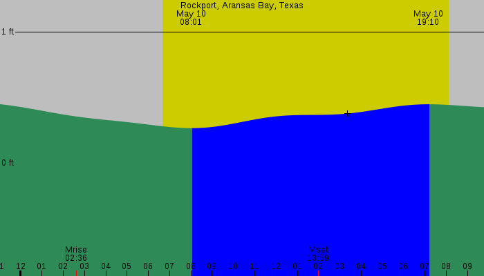 Tide graph for Rockport, Aransas Bay, Texas
