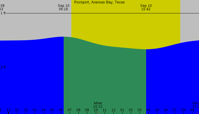 Tide graph for Rockport, Aransas Bay, Texas