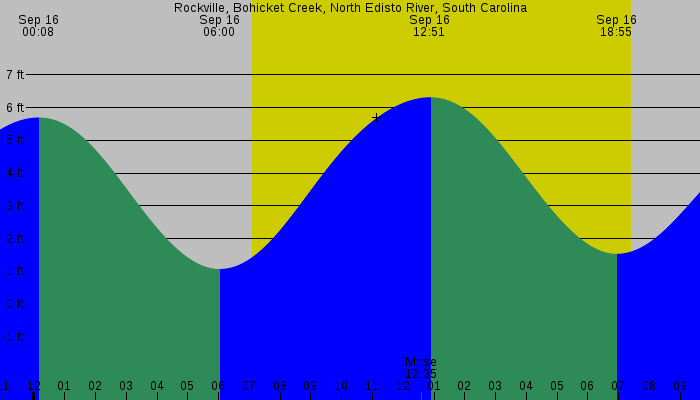 Tide graph for Rockville, Bohicket Creek, North Edisto River, South Carolina
