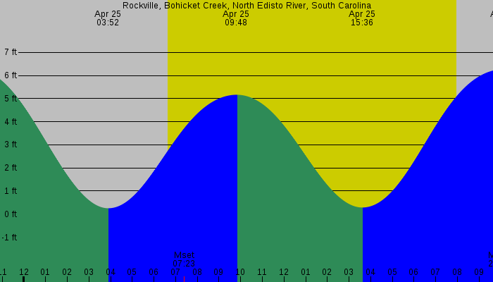 Tide graph for Rockville, Bohicket Creek, North Edisto River, South Carolina