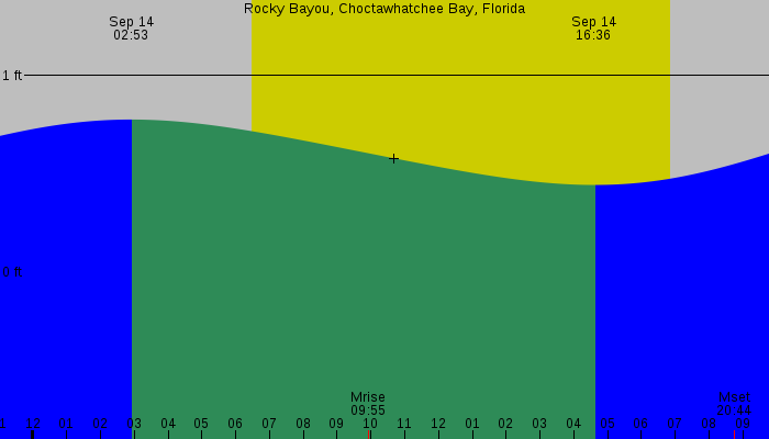 Tide graph for Rocky Bayou, Choctawhatchee Bay, Florida