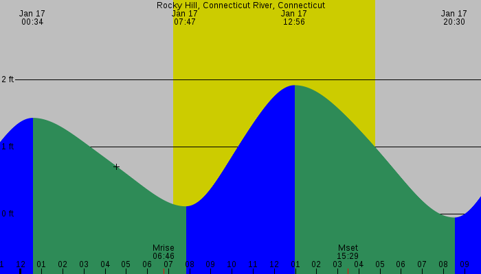 Tide graph for Rocky Hill, Connecticut River, Connecticut