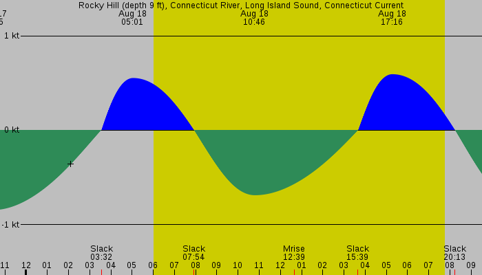 Tide graph for Rocky Hill (depth 9 ft), Connecticut River, Long Island Sound, Connecticut Current