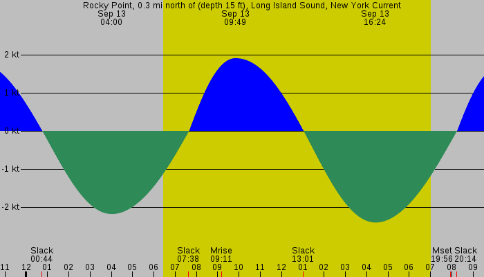Tide graph for Rocky Point, 0.3 mi north of (depth 15 ft), Long Island Sound, New York Current