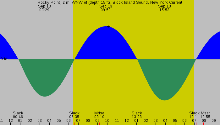 Tide graph for Rocky Point, 2 mi WNW of (depth 15 ft), Block Island Sound, New York Current
