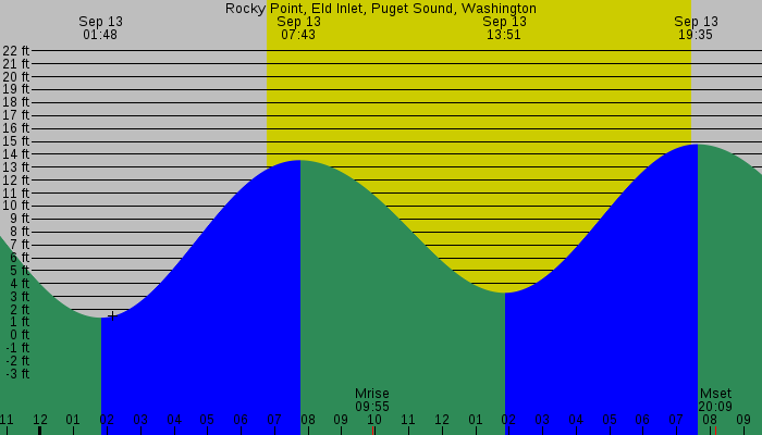 Tide graph for Rocky Point, Eld Inlet, Puget Sound, Washington