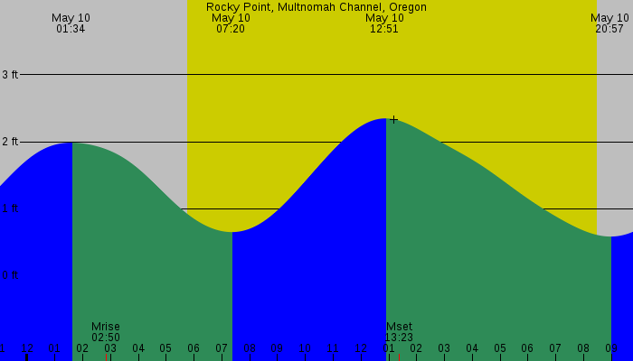 Tide graph for Rocky Point, Multnomah Channel, Oregon