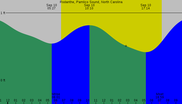 Tide graph for Rodanthe, Pamlico Sound, North Carolina