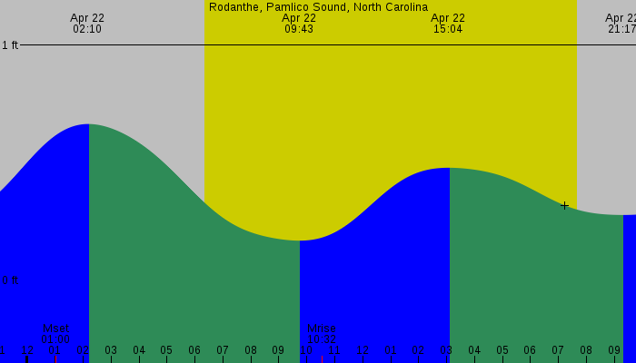 Tide graph for Rodanthe, Pamlico Sound, North Carolina