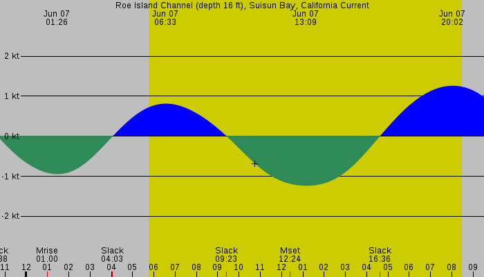 Tide graph for Roe Island Channel (depth 16 ft), Suisun Bay, California Current