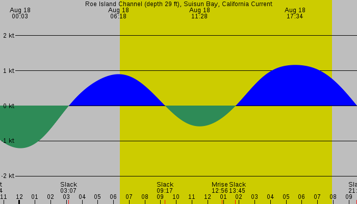 Tide graph for Roe Island Channel (depth 29 ft), Suisun Bay, California Current