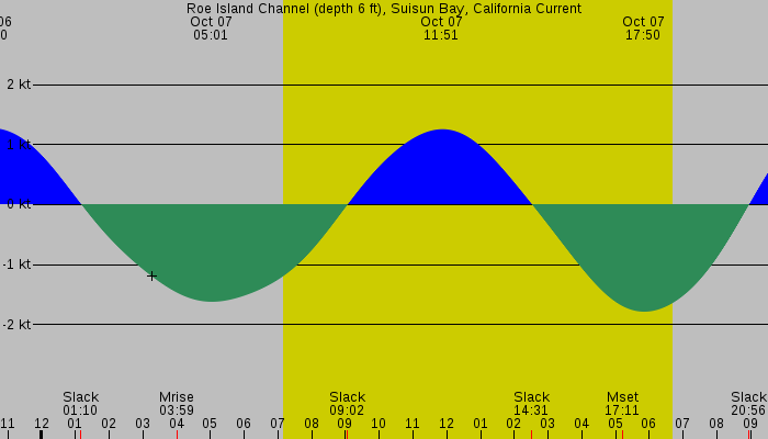 Tide graph for Roe Island Channel (depth 6 ft), Suisun Bay, California Current