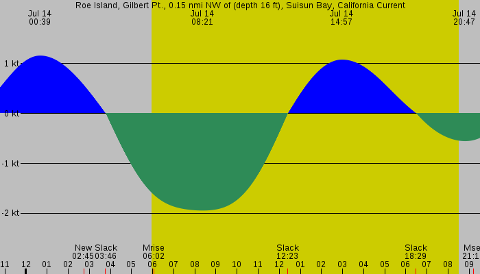 Tide graph for Roe Island, Gilbert Pt., 0.15 nmi NW of (depth 16 ft), Suisun Bay, California Current