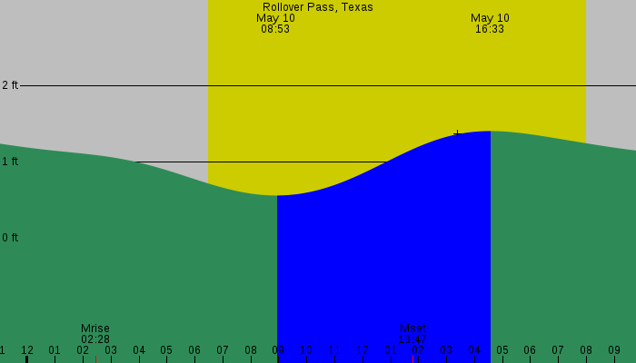 Tide graph for Rollover Pass, Texas