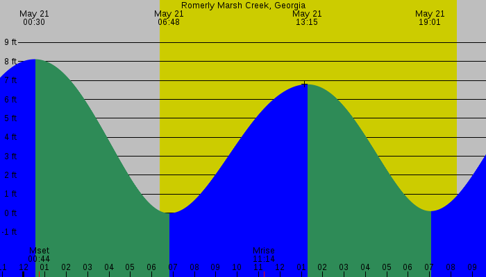 Tide graph for Romerly Marsh Creek, Georgia