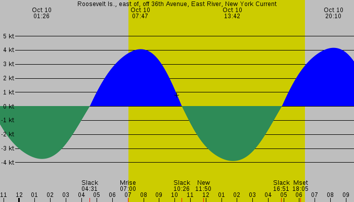 Tide graph for Roosevelt Is., east of, off 36th Avenue, East River, New York Current