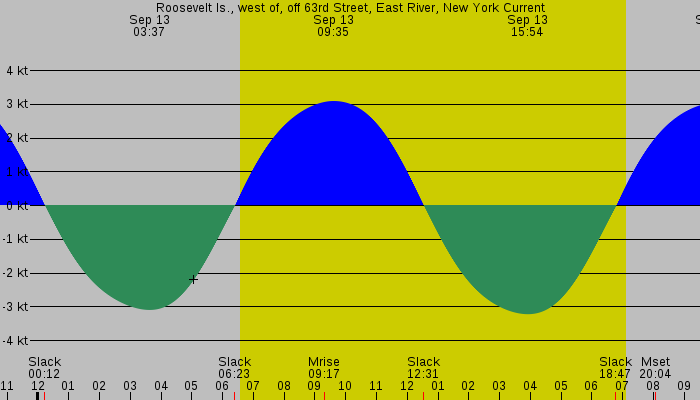 Tide graph for Roosevelt Is., west of, off 63rd Street, East River, New York Current