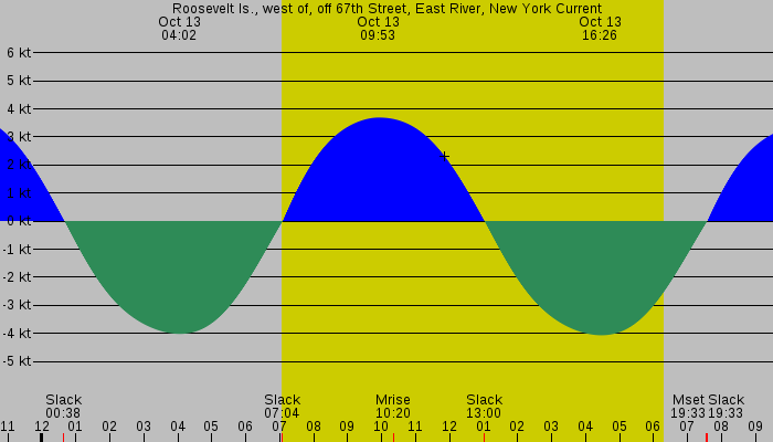 Tide graph for Roosevelt Is., west of, off 67th Street, East River, New York Current