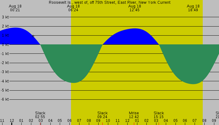 Tide graph for Roosevelt Is., west of, off 75th Street, East River, New York Current