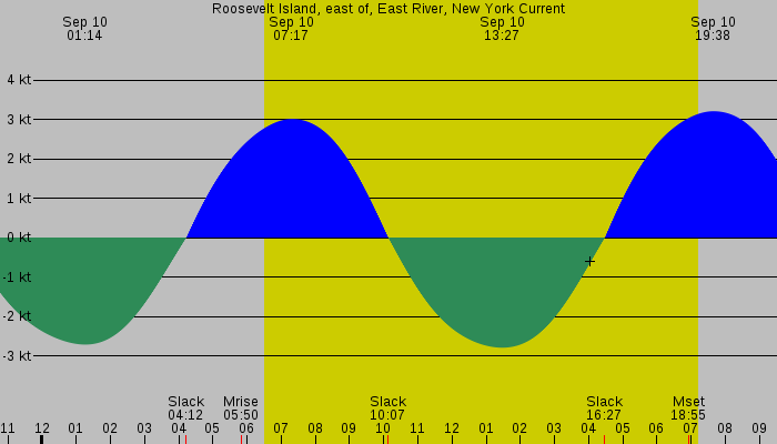 Tide graph for Roosevelt Island, east of, East River, New York Current