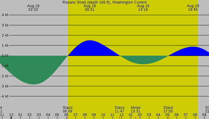 Tide graph for Rosario Strait (depth 106 ft), Washington Current