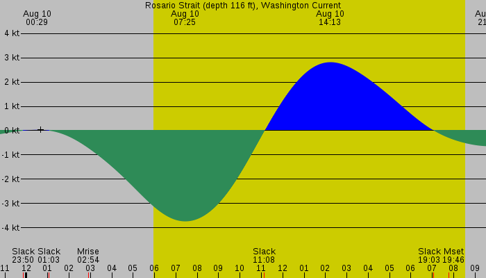 Tide graph for Rosario Strait (depth 116 ft), Washington Current