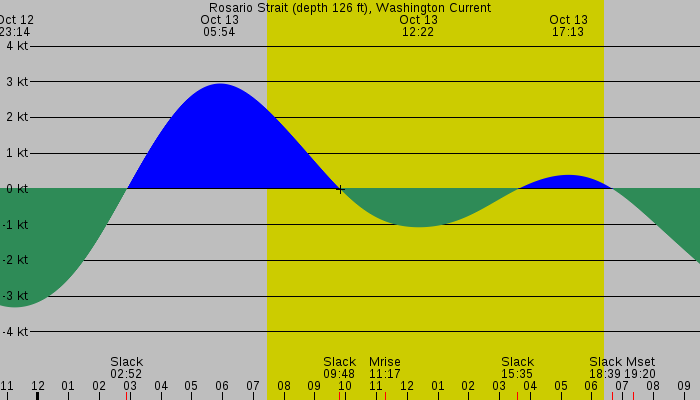 Tide graph for Rosario Strait (depth 126 ft), Washington Current