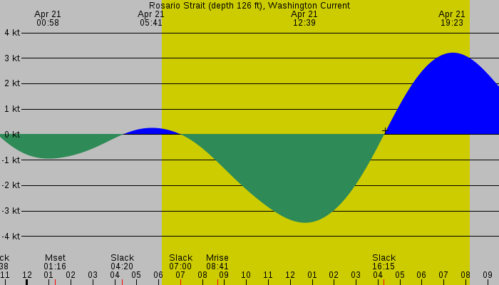 Tide graph for Rosario Strait (depth 126 ft), Washington Current