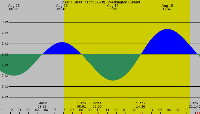 Tide graph for Rosario Strait (depth 145 ft), Washington Current