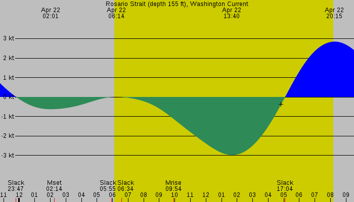 Tide graph for Rosario Strait (depth 155 ft), Washington Current