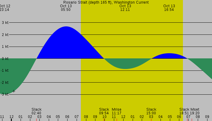 Tide graph for Rosario Strait (depth 165 ft), Washington Current