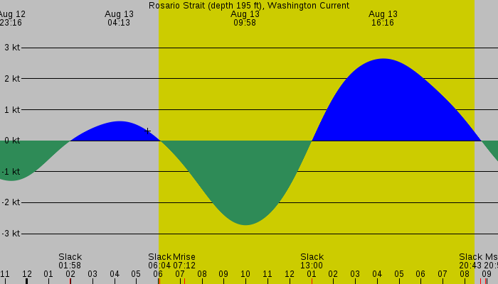 Tide graph for Rosario Strait (depth 195 ft), Washington Current