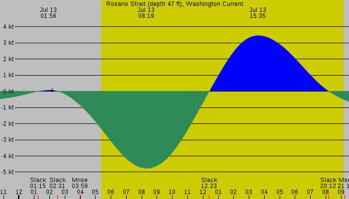 Tide graph for Rosario Strait (depth 47 ft), Washington Current