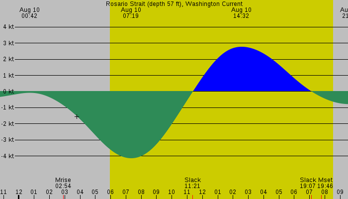 Tide graph for Rosario Strait (depth 57 ft), Washington Current