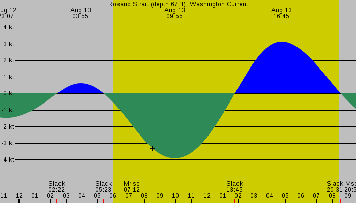 Tide graph for Rosario Strait (depth 67 ft), Washington Current