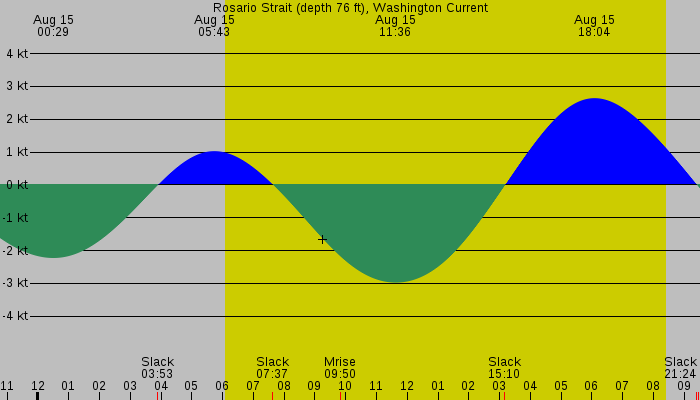 Tide graph for Rosario Strait (depth 76 ft), Washington Current