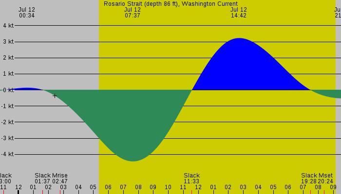 Tide graph for Rosario Strait (depth 86 ft), Washington Current