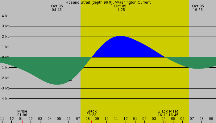 Tide graph for Rosario Strait (depth 96 ft), Washington Current