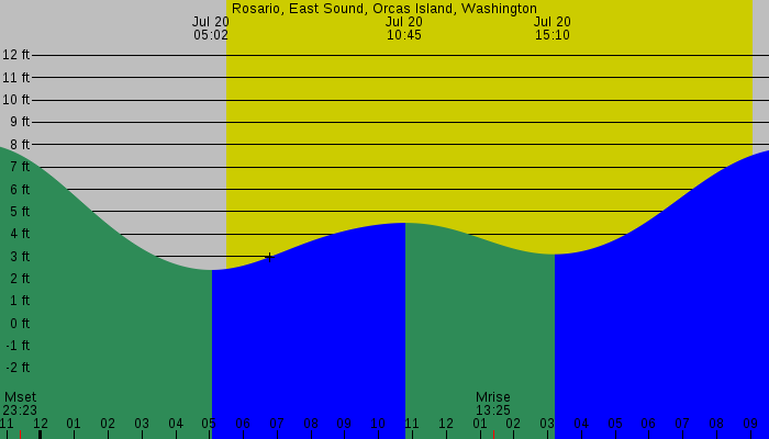 Tide graph for Rosario, East Sound, Orcas Island, Washington