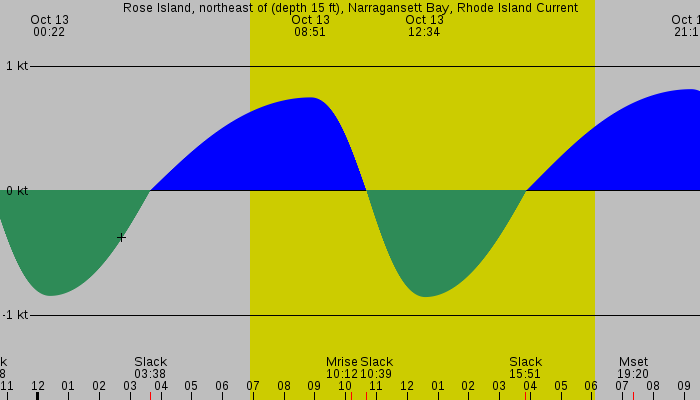 Tide graph for Rose Island, northeast of (depth 15 ft), Narragansett Bay, Rhode Island Current