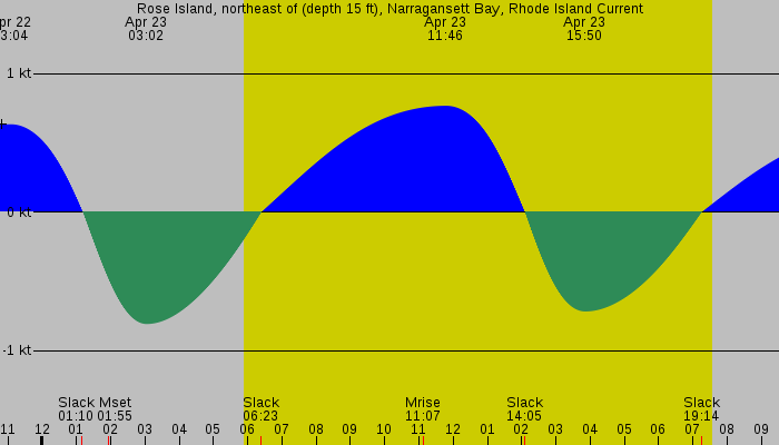 Tide graph for Rose Island, northeast of (depth 15 ft), Narragansett Bay, Rhode Island Current