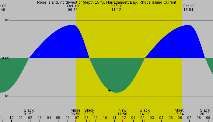 Tide graph for Rose Island, northwest of (depth 15 ft), Narragansett Bay, Rhode Island Current