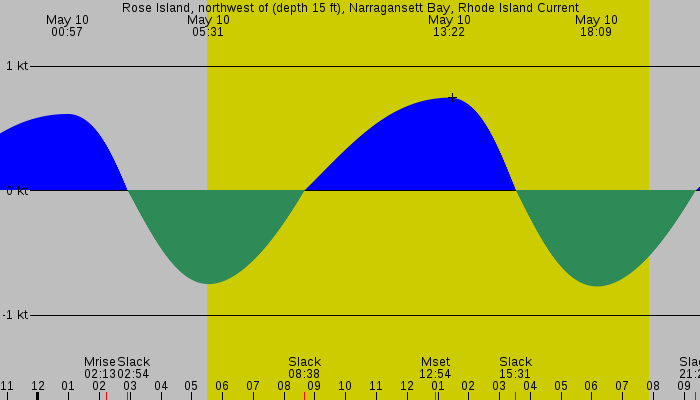 Tide graph for Rose Island, northwest of (depth 15 ft), Narragansett Bay, Rhode Island Current