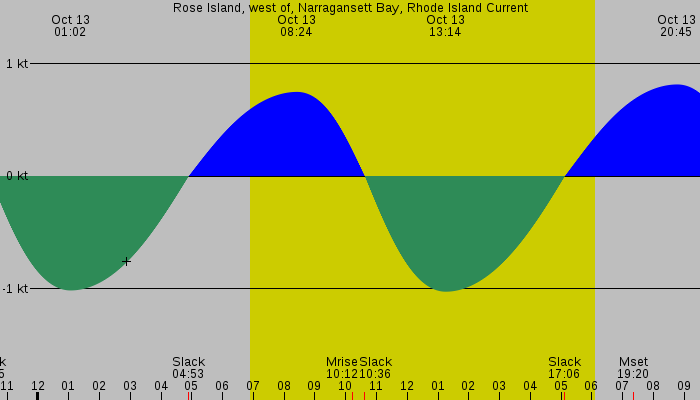 Tide graph for Rose Island, west of, Narragansett Bay, Rhode Island Current