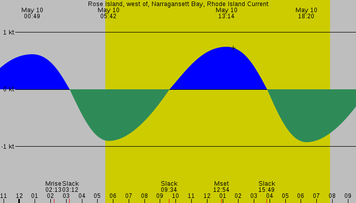 Tide graph for Rose Island, west of, Narragansett Bay, Rhode Island Current
