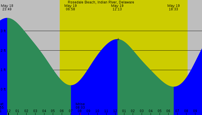 Tide graph for Rosedale Beach, Indian River, Delaware