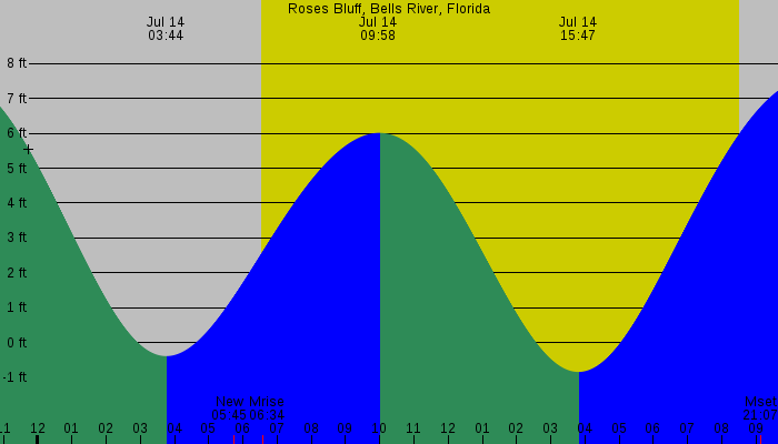 Tide graph for Roses Bluff, Bells River, Florida