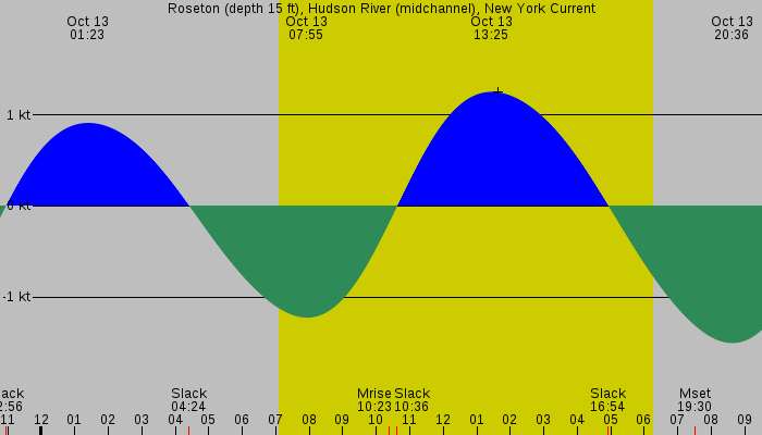 Tide graph for Roseton (depth 15 ft), Hudson River (midchannel), New York Current