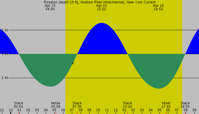 Tide graph for Roseton (depth 15 ft), Hudson River (midchannel), New York Current