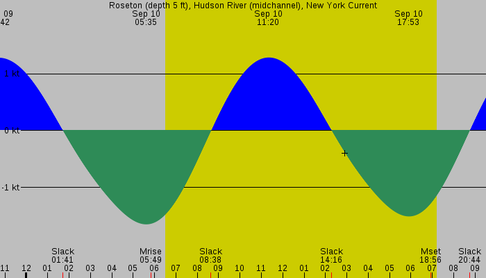 Tide graph for Roseton (depth 5 ft), Hudson River (midchannel), New York Current